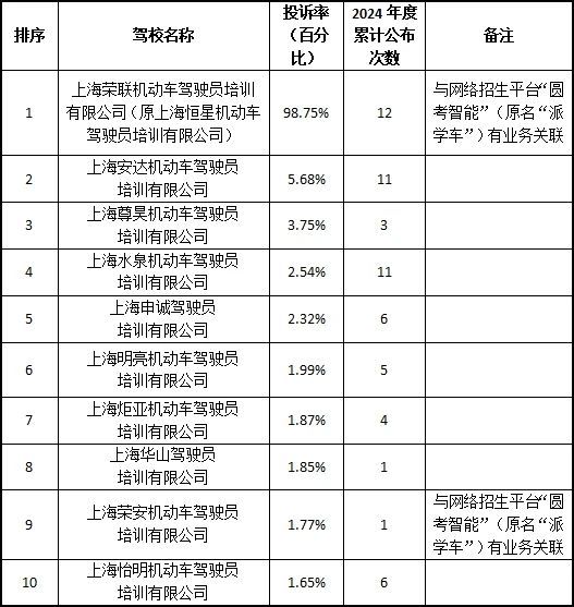 新利体育网址上海全市2024年12月及全年驾校投诉率排序公布(图1)