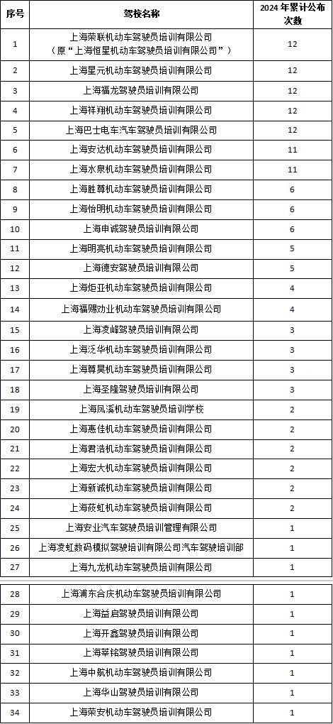 新利体育网址上海全市2024年12月及全年驾校投诉率排序公布(图2)