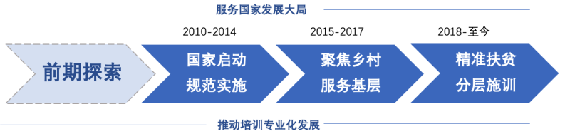 新利体育网址“国培计划”蓝皮书（20102019）摘要(图1)