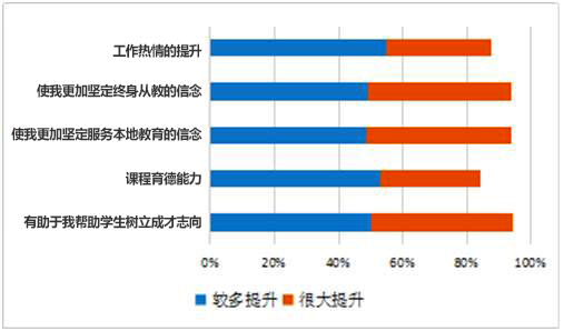 新利体育网址“国培计划”蓝皮书（20102019）摘要(图2)