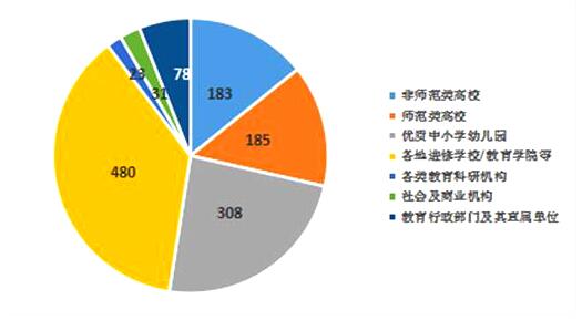 新利体育网址“国培计划”蓝皮书（20102019）摘要(图4)