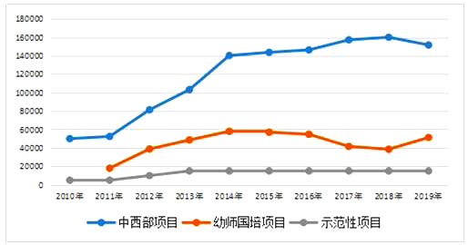 新利体育网址“国培计划”蓝皮书（20102019）摘要(图5)