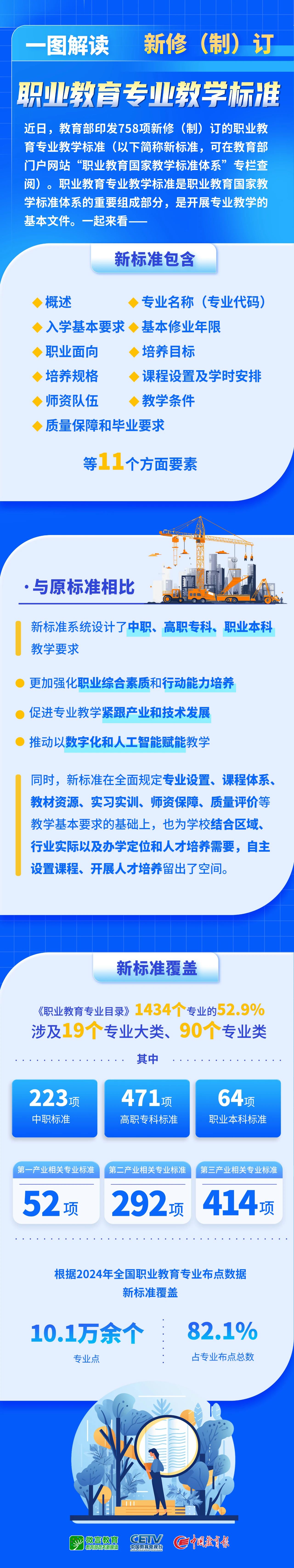 新利体育平台758项新版职业教育专业教学标准发布一图解读(图1)