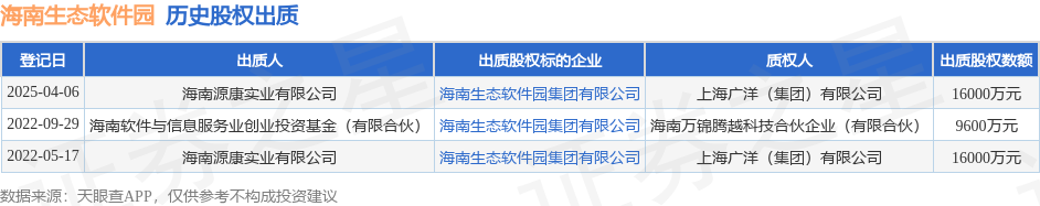 海南生态软件园股权被股东出质数额为16000万元(图1)
