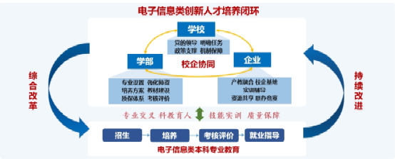 【审核评估促发展】 构建电子信息拔尖创新人才培养新高地——电信学部本科教育教学工作纪实(图1)