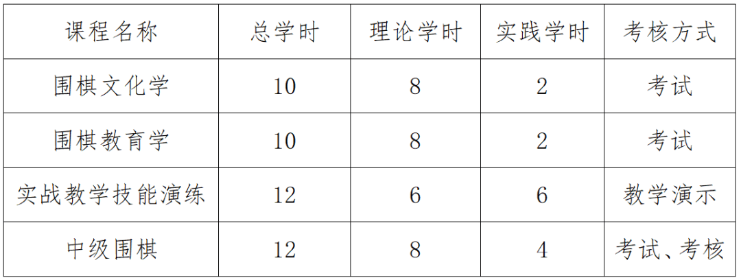 关于开展中级围棋师资培训实施方案 中国围棋协会(图1)