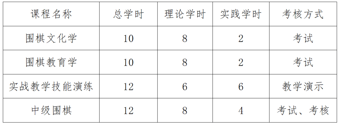 关于开展中级围棋师资培训实施方案 中国围棋协会(图2)